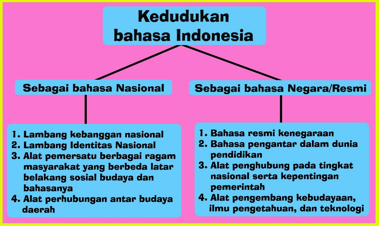 bahasa indonesian bahasa indonesian